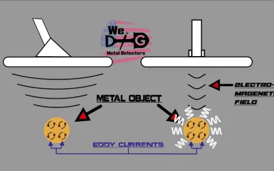 Exploring How Metal Detectors Function: A Deep Dive into Their Mechanics